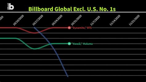 Billboard Global 200 Charts Excl. U.S. No. 1