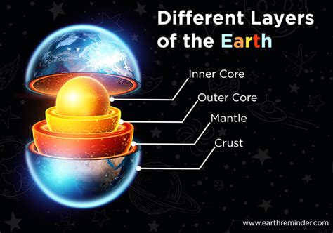 Layers Of Mantle