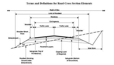 Road and Transport Works Terms & Definitions - Project Management 123