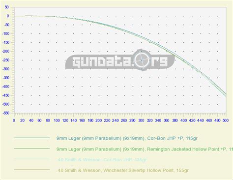 9mm Vs 40 S&W Summary And Ballistics GunData.org