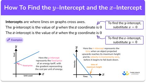 How To Find The y Intercept And The x Intercept - GCSE Maths Guide