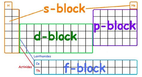 Electron Configuration of Transition Metals - Chemwiki