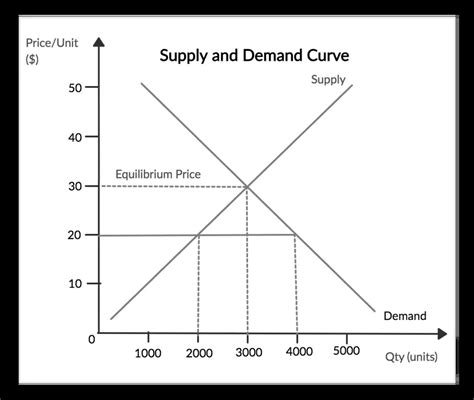 What is Supply and Demand? (Curve and Graph) - BoyceWire