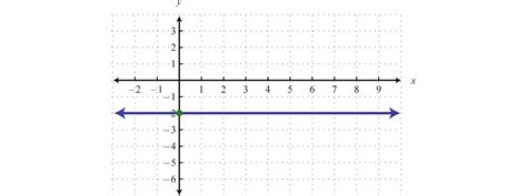 Linear Functions and Their Graphs