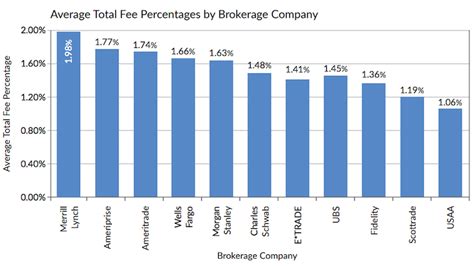 Average Adviser Fees Charged By Brokerage