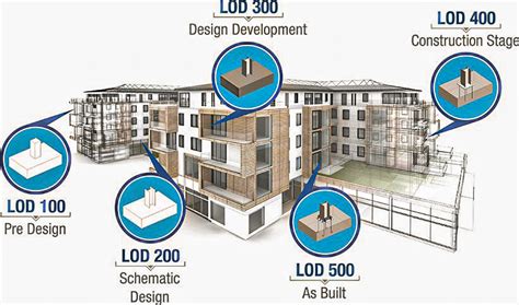 What is LOD in BIM process ? best information about LOD(100,...,500) - SATABIM | Design & Build