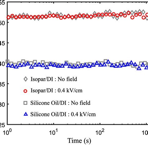 Interfacial tension of Isopar-DI water and 100 cSt silicone oil-DI... | Download Scientific Diagram