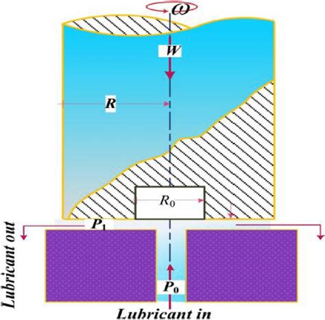 Hydrostatic thrust bearing design [66] | Download Scientific Diagram