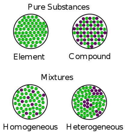 Heterogeneous Mixture Definition - Science Trends