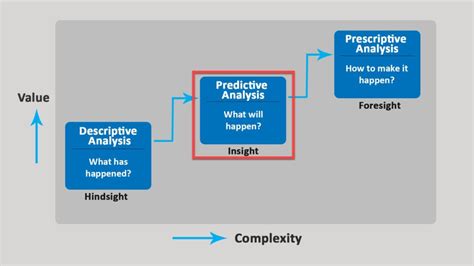 Predictive Analysis: Definition, Example & Model - Parsadi