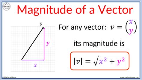 How to Calculate the Magnitude and Direction of a Vector – mathsathome.com