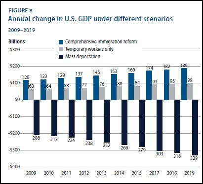 Immigration and the U.S. Economy - Sociological Images