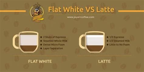 What is a Flat White? A Flat White vs. Latte Comparison | JayArr Coffee | Latte, Starbucks flat ...