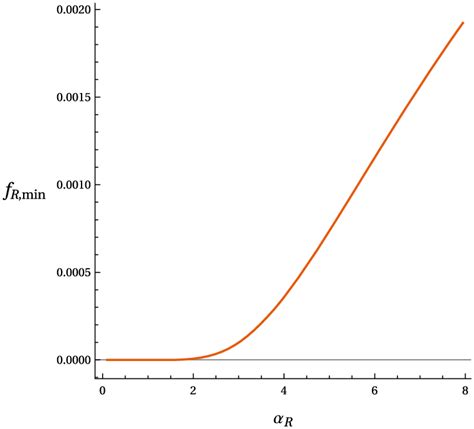 Gluon condensate f R;min , in units of the gluon mass, corresponding to ...