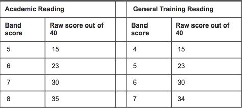 Ielts Band Score / Ielts Band Score Chart Academic Our Natural Interest : By using the ...