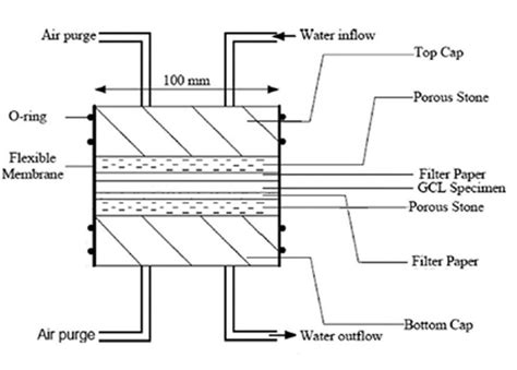 Hydraulic Conductivity Test Configuration. | Download Scientific Diagram