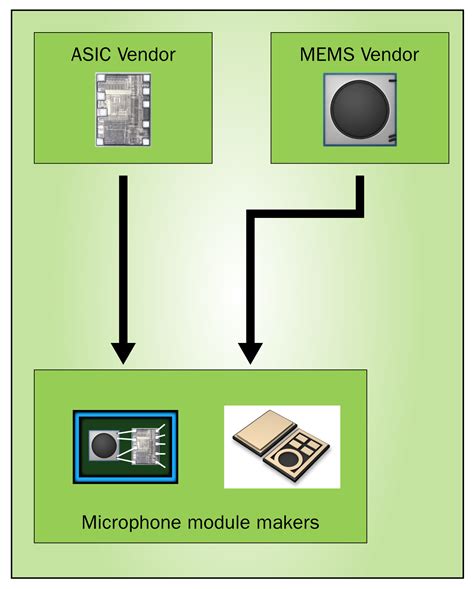 MEMS microphone technology matches volume market performance re...