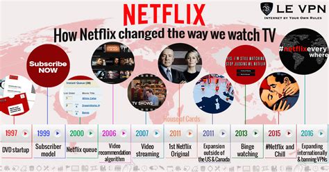 How Netflix has changed the way we watch TV. | Le VPN