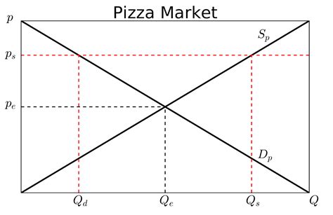 Money, Markets, and Misperceptions: Building Supply and Demand Graphs ...