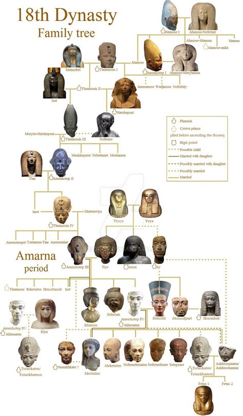 The entire royal family tree of the 18th dynasty by 123Guus on DeviantArt | Egyptian history ...