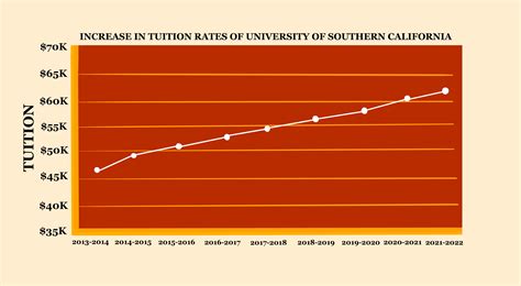 USC tuition should be lowering, not rising - Daily Trojan