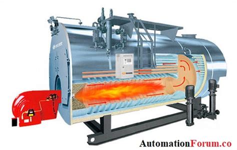 Types of boilers, Fire tube, water tube and combination | Instrumentation and Control Engineering