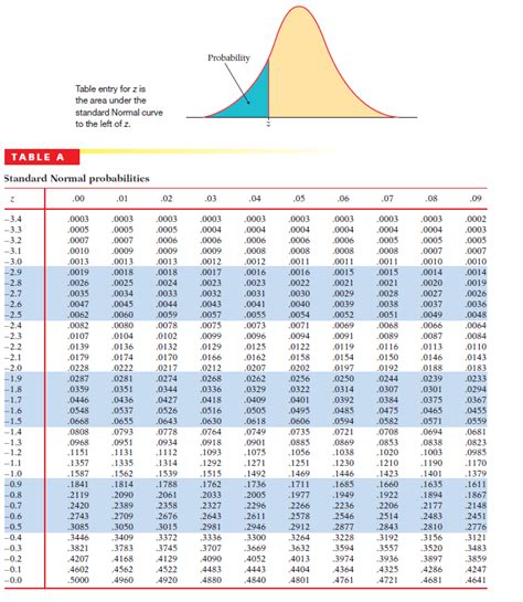 Solved Table entry for z is the area under the standard | Chegg.com