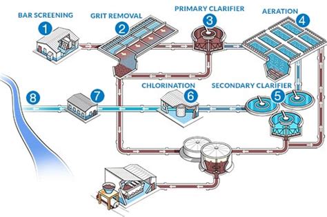 8 Wastewaster Treatment Process Steps & Stages - Cole-Parmer Canada