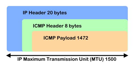 Maximum Transmission Unit (MTU) Check using Ping Packet