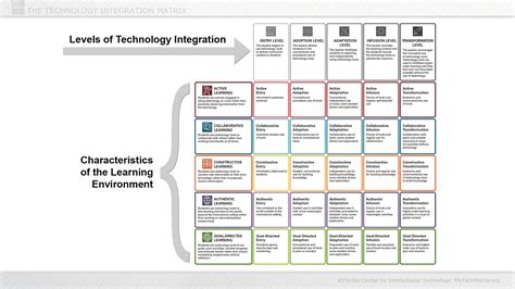 TIM Levels and Characteristics Slide | TIM | Instructional technology ...