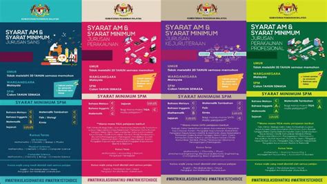 Permohonan Kemasukan Program Matrikulasi Kementerian Pelajaran Malaysia - Riset