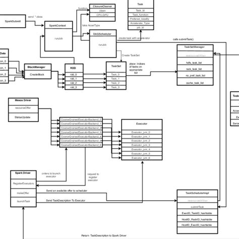 Spark Core Architecture | Download Scientific Diagram