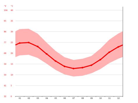 Perth climate: Weather Perth & temperature by month