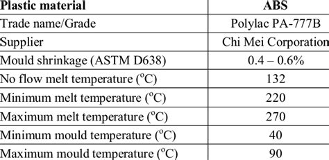 Material properties of the plastic resin. | Download Table