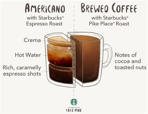 Americano vs. Brewed Coffee