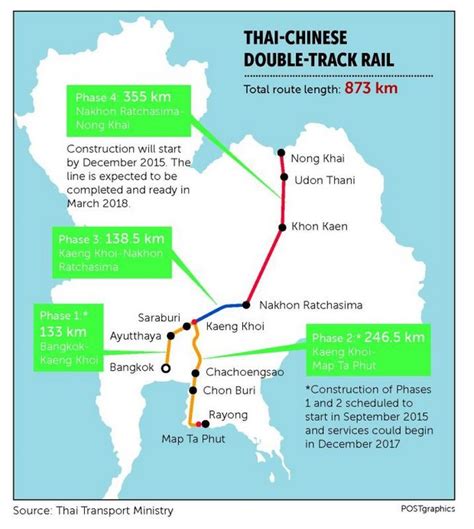 Bangkok Post - Thailand to go it alone on Thai-Sino high-speed rail