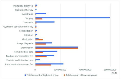 Total annual medical costs by medical services. | Download Scientific Diagram