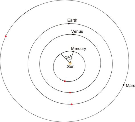 The orbits of Mercury, Venus, Earth, and Mars around the Sun. These... | Download Scientific Diagram