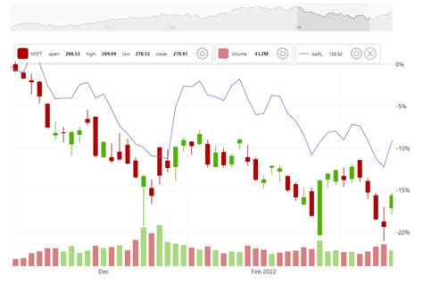 Stock Chart Comparing Prices - amCharts