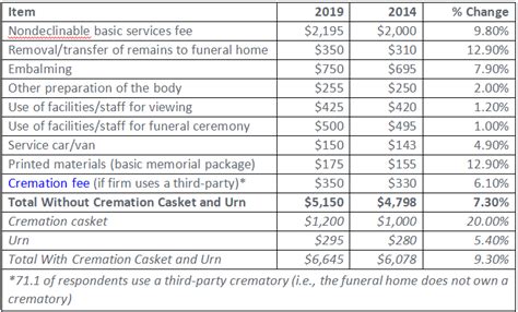 How Much Does Cremation Cost | Ultimate Best Guide 2021