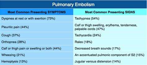 Pulmonary Embolism Clinical Signs | Families Knowledge