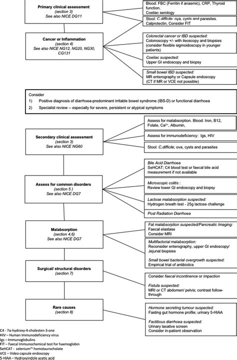 Chronic Diarrhoea | ELIM RHEUMATIC CENTRE