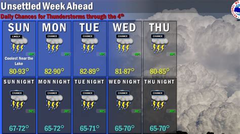 Milwaukee weather: Severe storms could hit region on Sunday