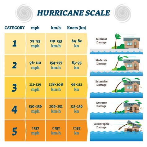 What is the Beaufort Scale?