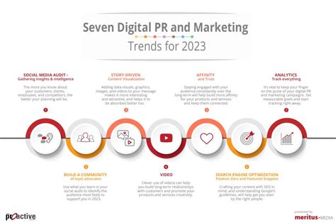 7 Digital PR and Marketing Trends for 2023 - Social Media Strategy ...