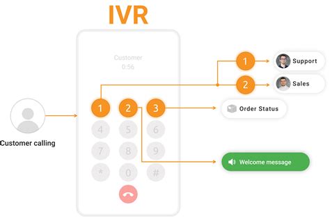 IVR Scripts: 8 IVR Scripts and Auto Attendant Scripts For Every ...