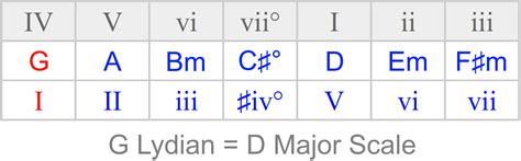 The Lydian Mode on Guitar - Everything You Need To Know