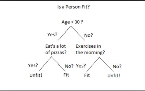 Part 7 Decision tree regression or classification using python – Home