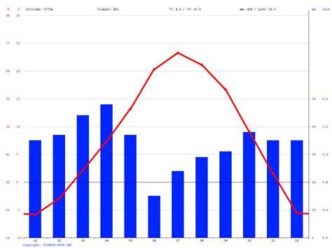 Montrose climate: Average Temperature, weather by month, Montrose weather averages - Climate ...