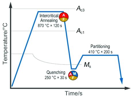 The heat treatment process diagram. | Download Scientific Diagram